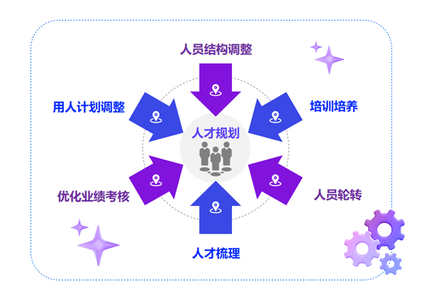 人才规划联动
